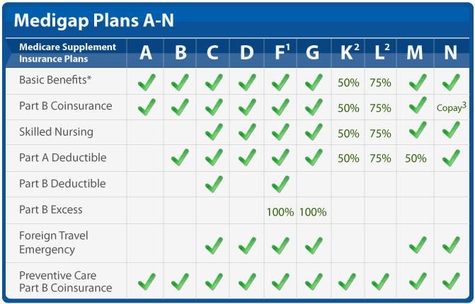 Medicare Supplement Plan Chart