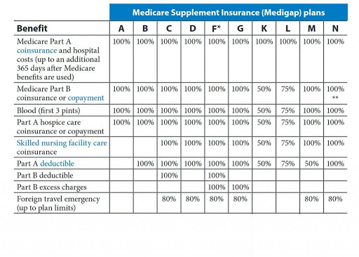 Popular Medicare Supplement Plans Chart